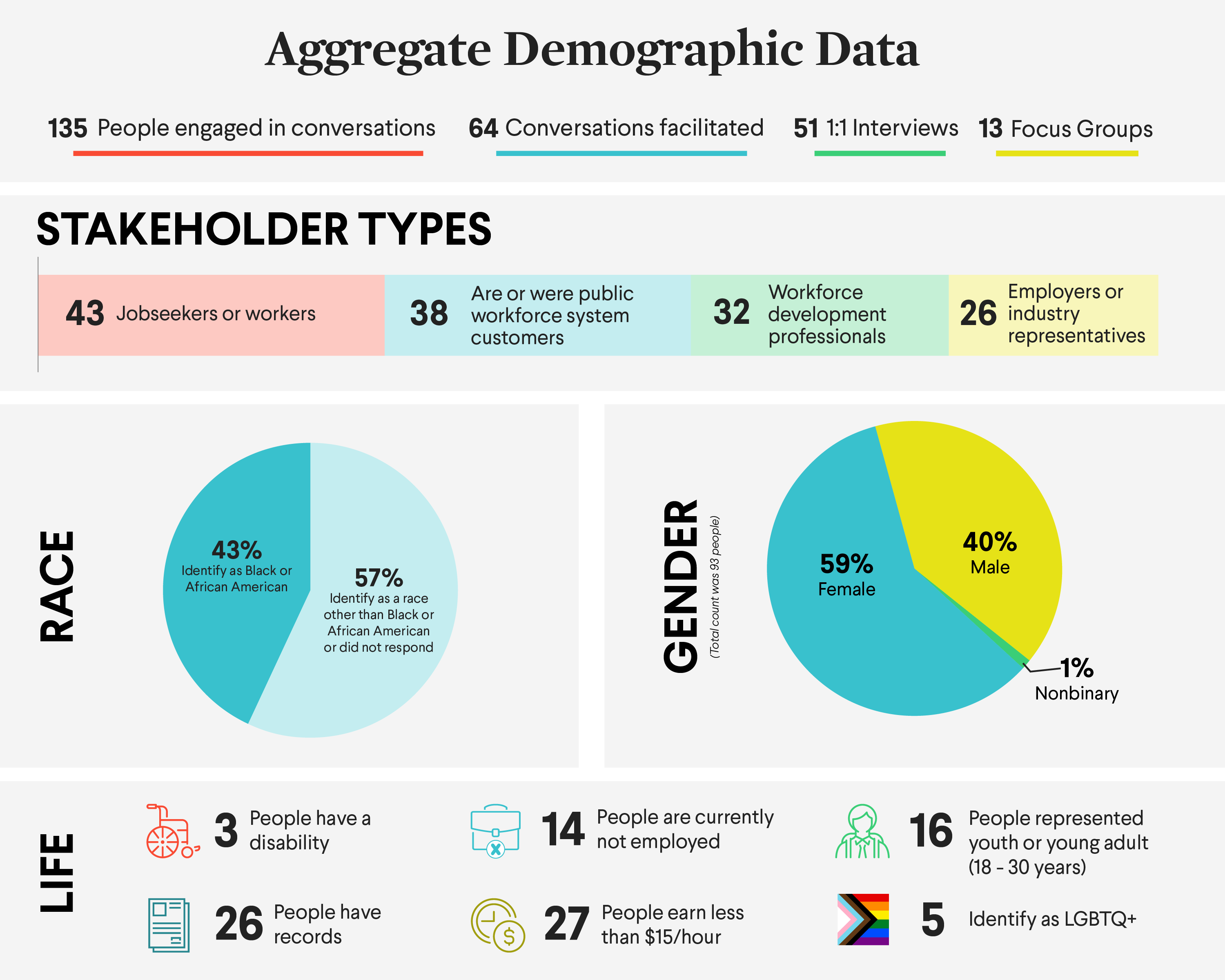 Workforce Communities of Inquiry Aggregate Demographic Data Infographic