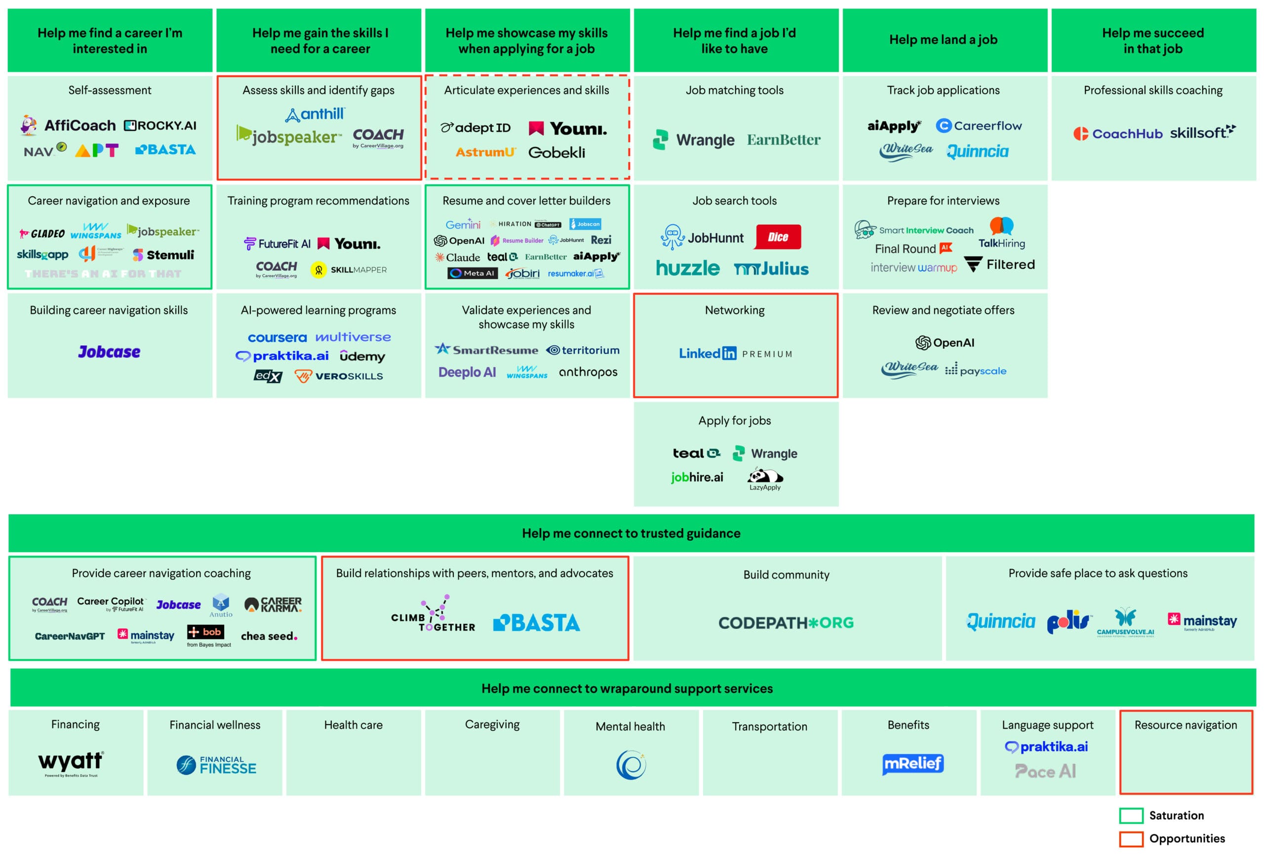 Chart displaying various organizations and tools categorized into sections: job finding, skill development, networking, and support services. Includes logos and names of companies and platforms.