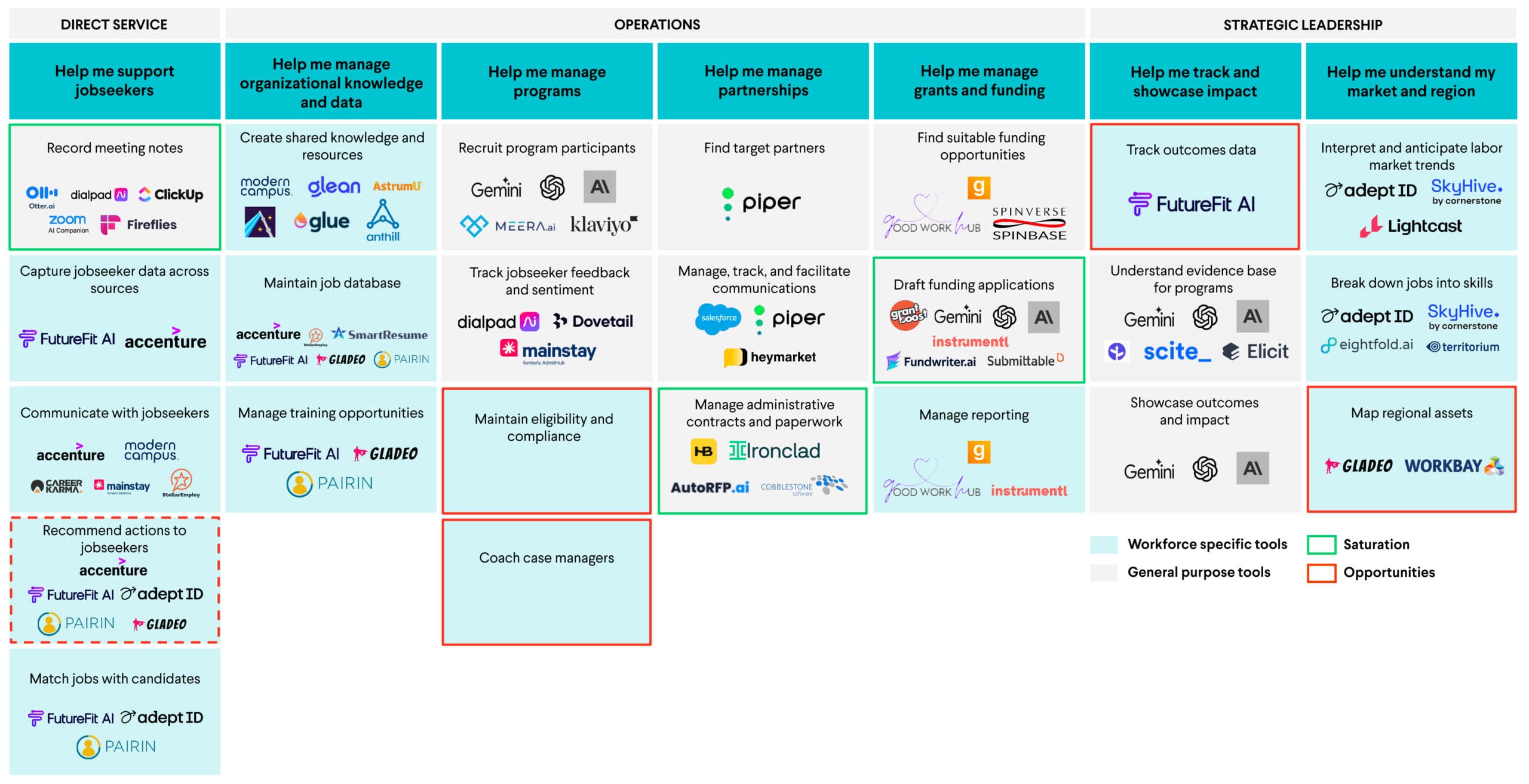 Flowchart showing various tools categorized under Direct Service, Operations, and Strategic Leadership, with groups like jobseeker support, knowledge management, grant management, and tracking impact.