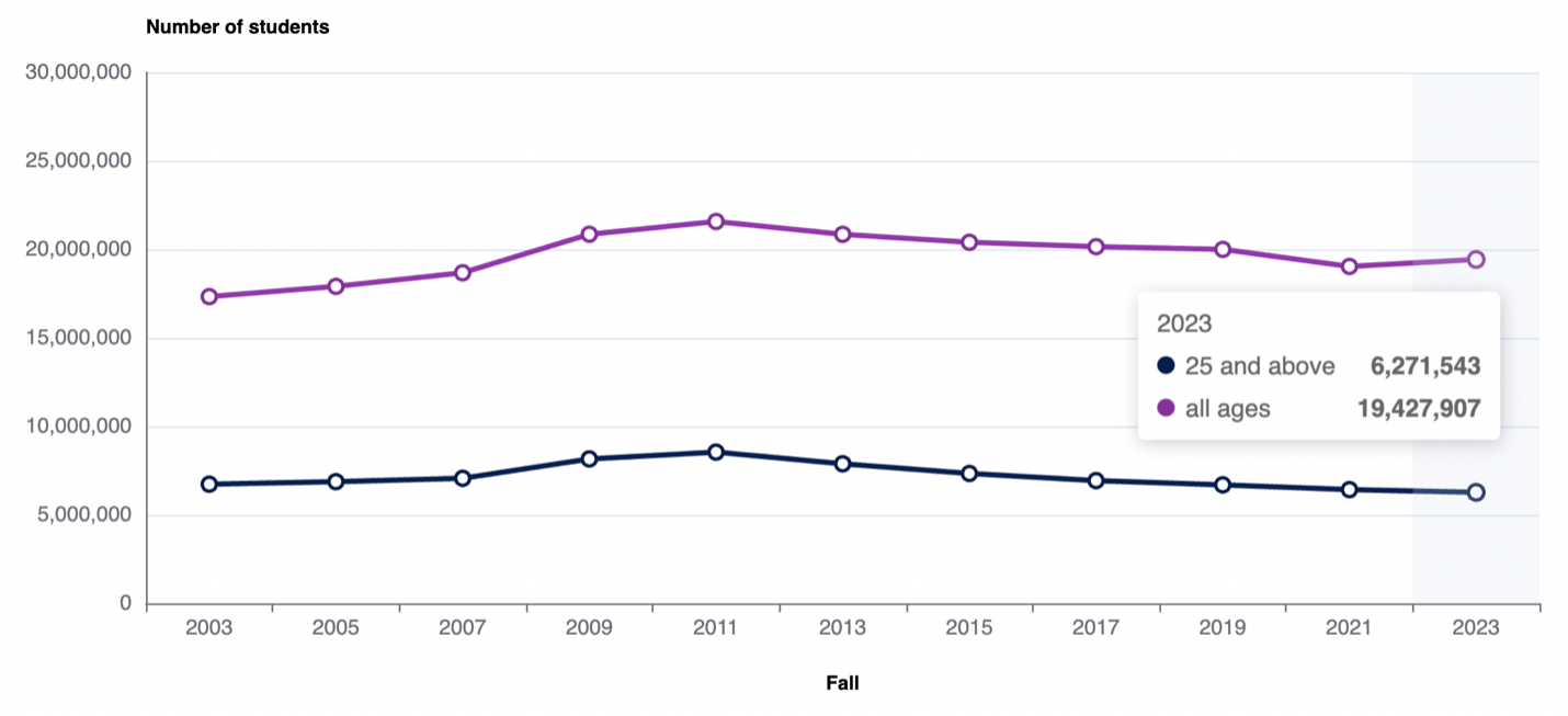 Line graph showing student enrollment from 2003 to 2023. Purple line for all ages peaks at 21 million in 2010. Blue line for ages 25+ is steady, around 6 million.