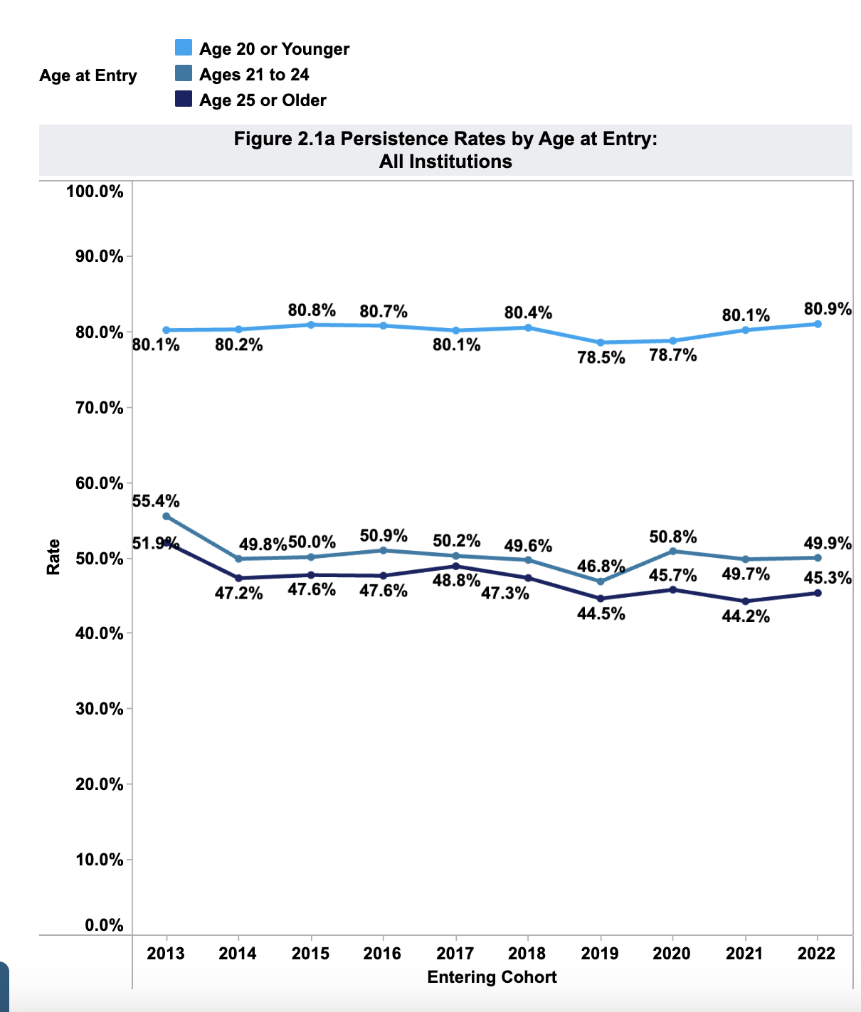 Line graph showing persistence rates from 2013 to 2022 by age at entry: 20 or younger, 21-24, and 25 or older. Highest rates are for those 20 or younger; the lowest are for those 25 or older.